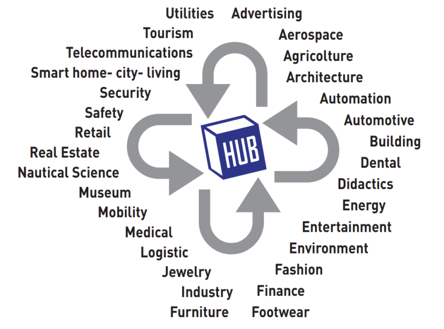 sectors-tech-hub